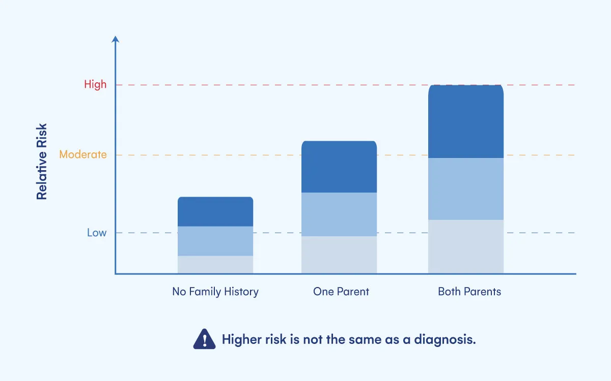 How Much Does Family History Raise Your Risk? 