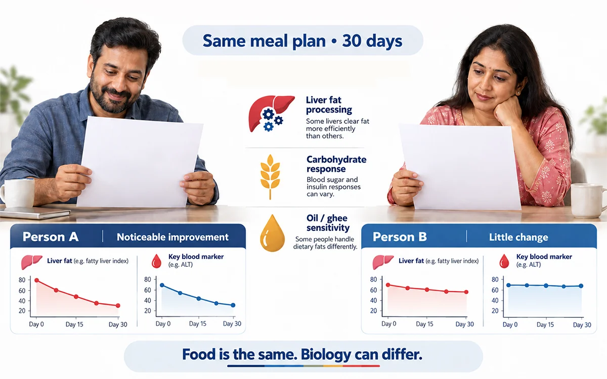 Same diet plan for different gene