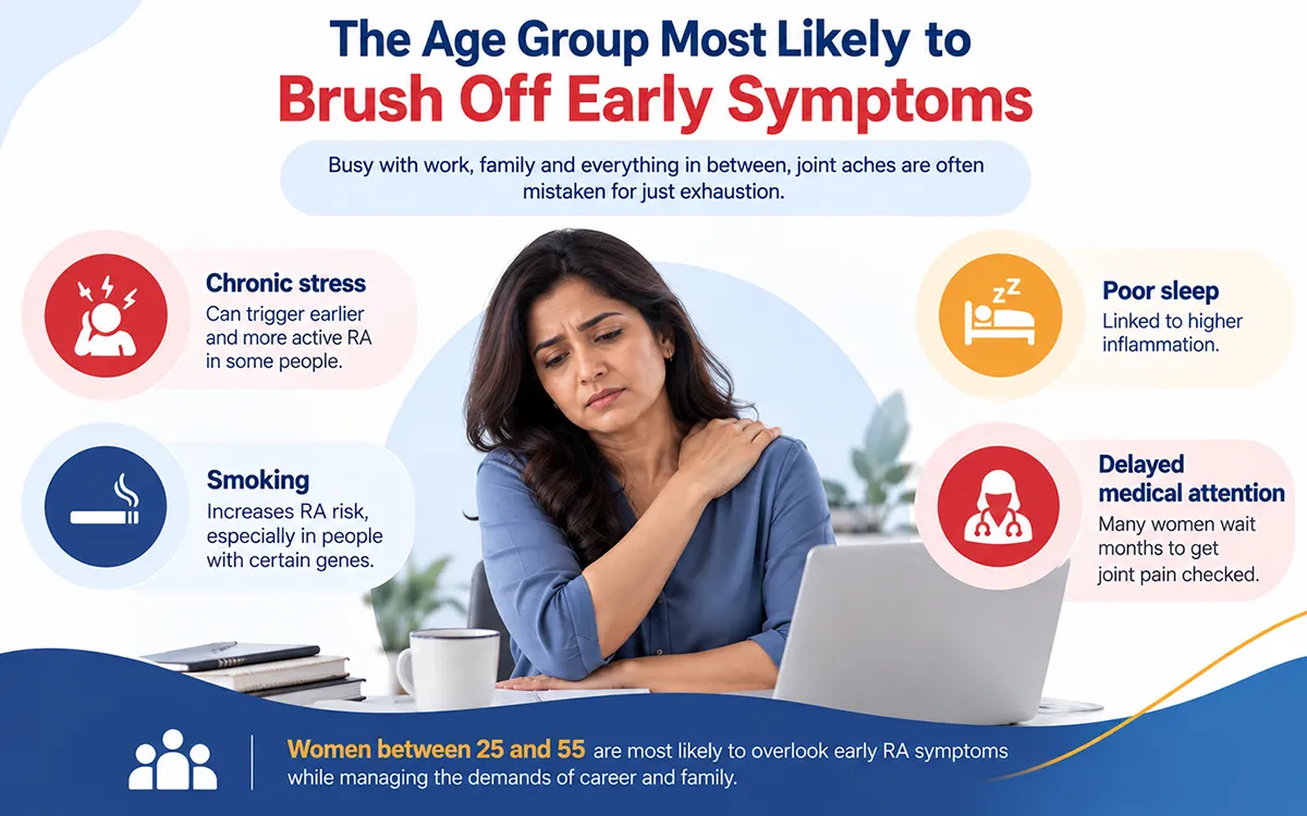 Women aged 25–55 are most likely to brush off early RA symptoms due to stress, poor sleep, smoking, and delayed medical attention while juggling work and family.