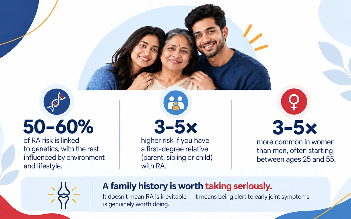 A family history means staying alert to early symptoms is worth it, not that RA is inevitable.