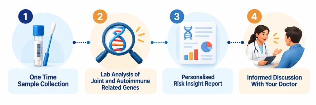 How a one time genetic test will work check here