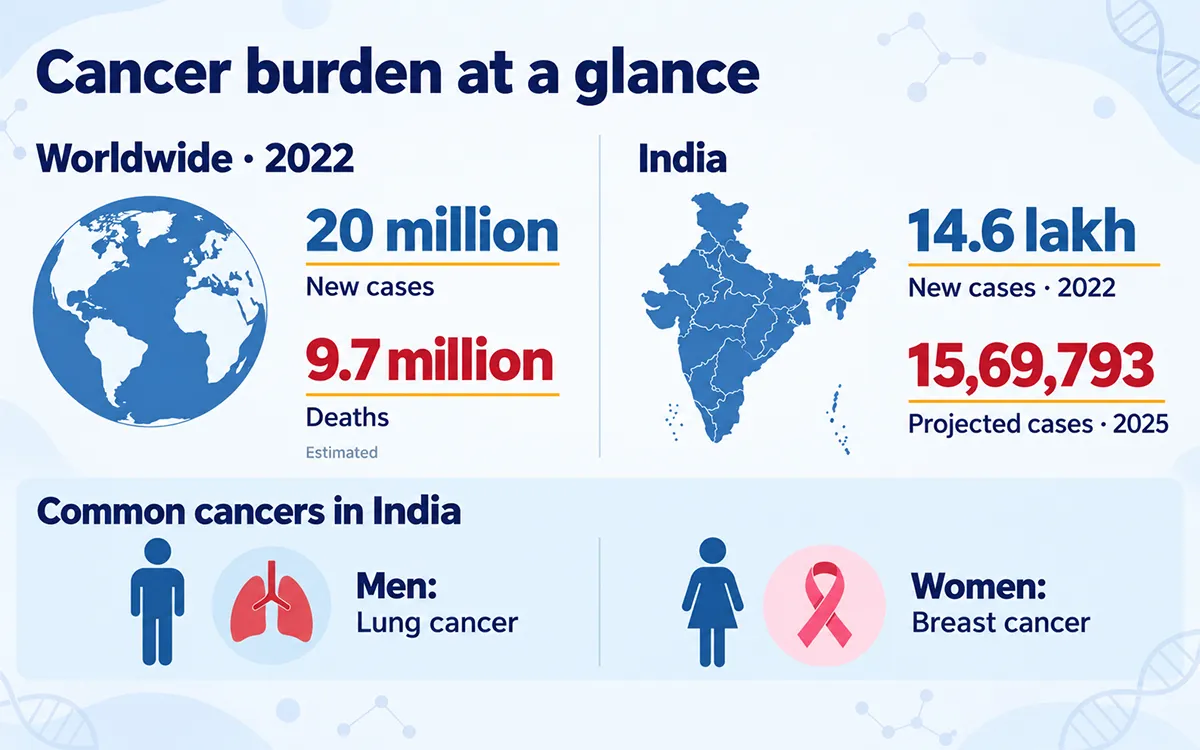 What is the cancer count in india and the world