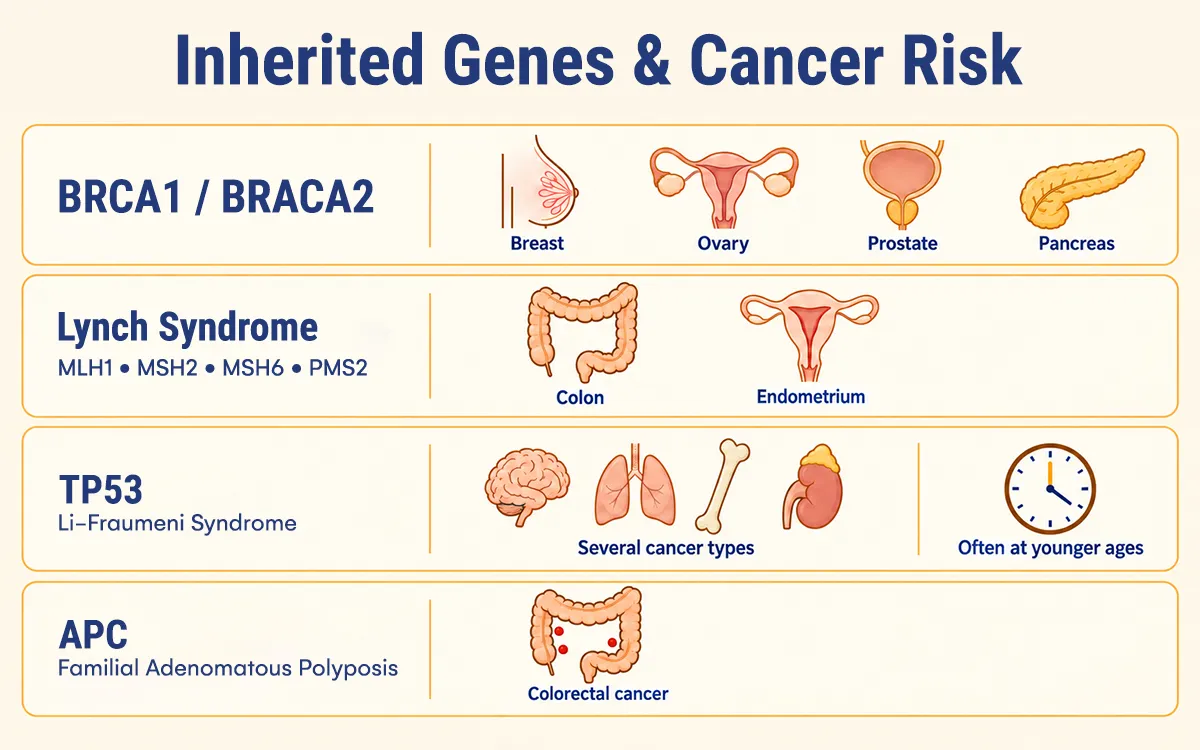Inherited conditions that raise risk